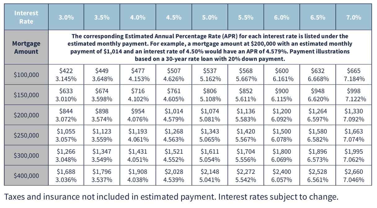 A Quick Mortgage Guide For Real Estate Buyers The Madrona Group