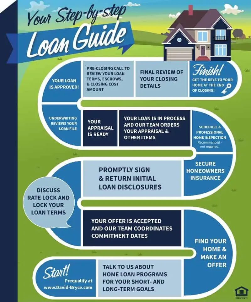 tep by step loan guide map