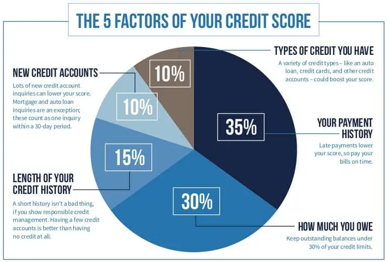 The 5 Factors Of Your Credit Score