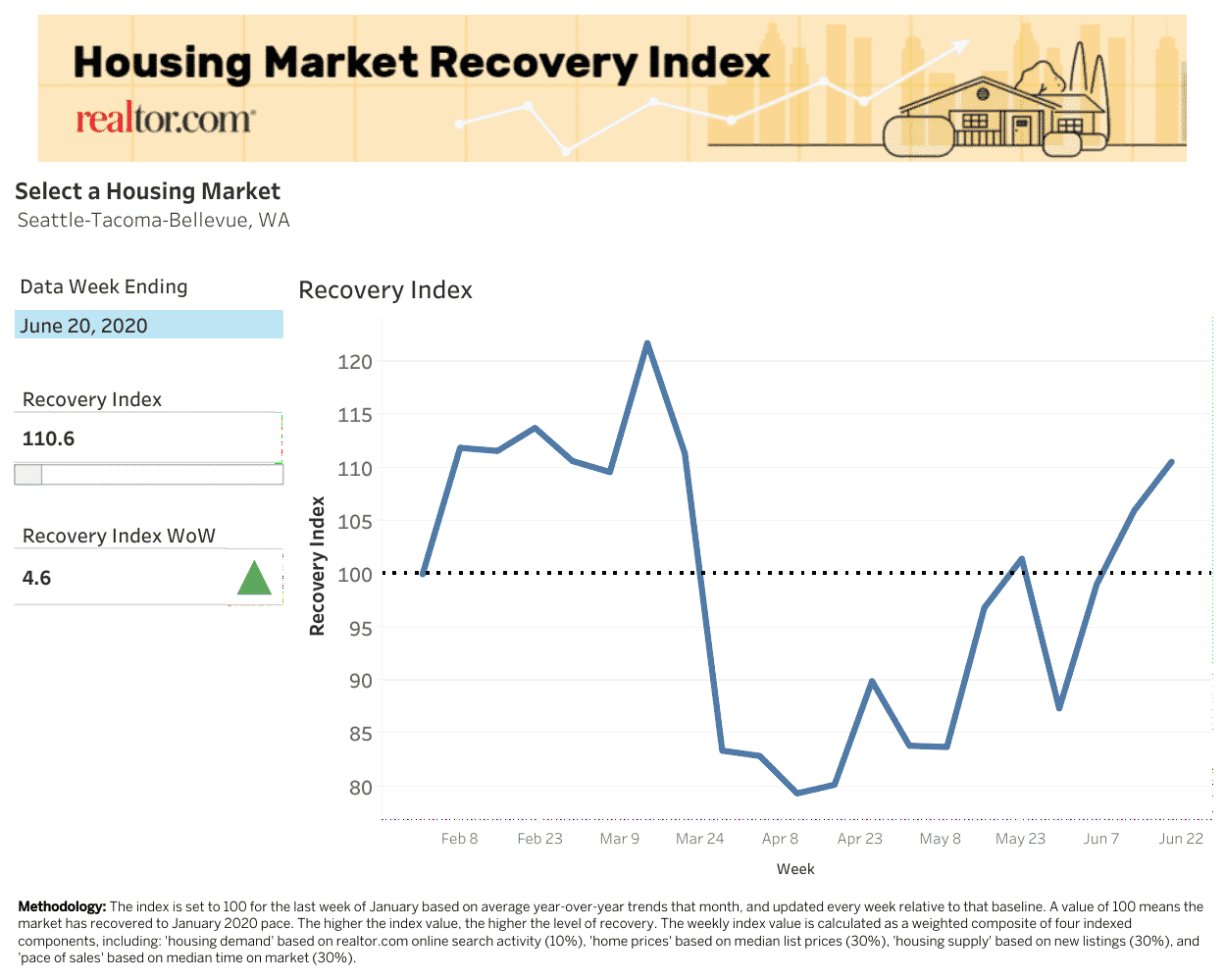 Realtor Seattle Market Recovery Index Chart