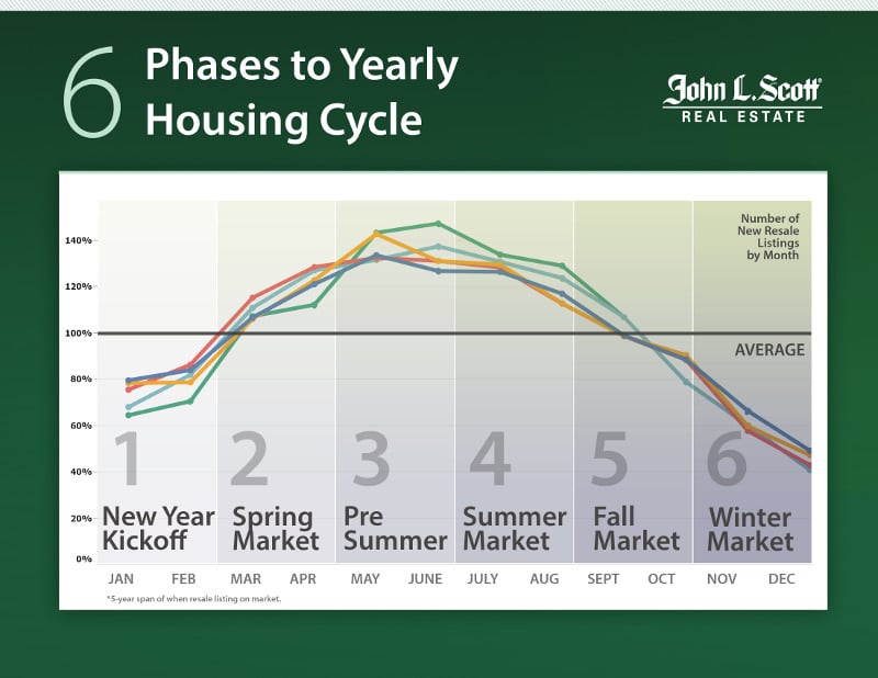 yearly housing cycles