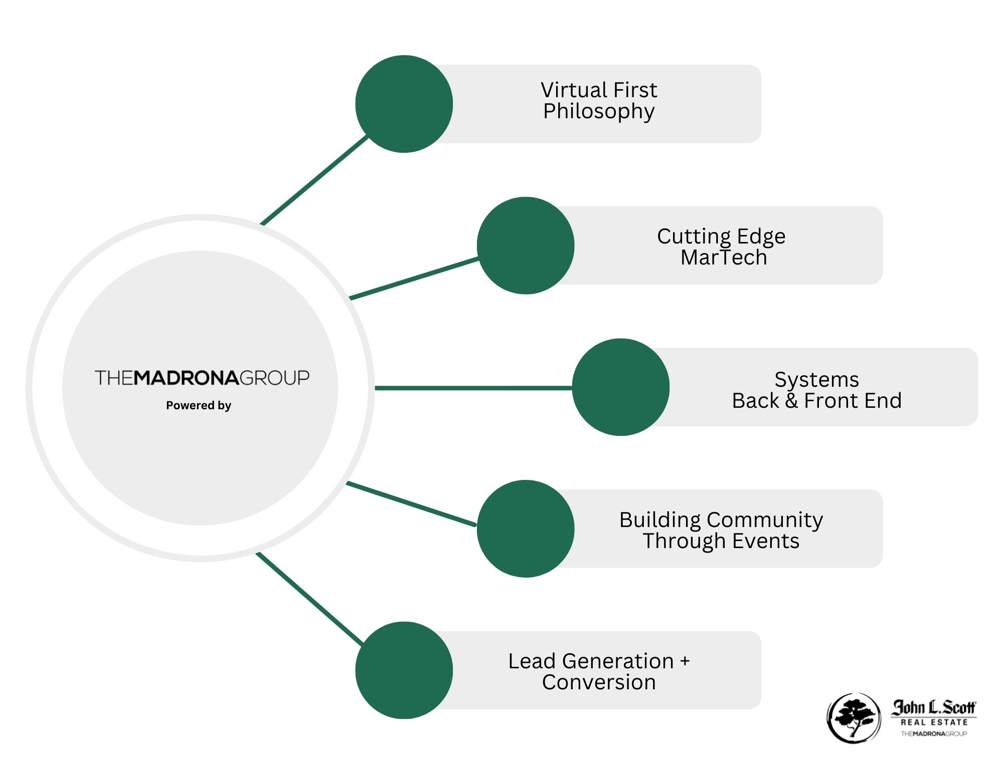 The Madrona Group Hub