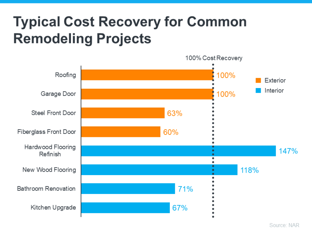 Estimated Cost Recovery For Remodeling Projects