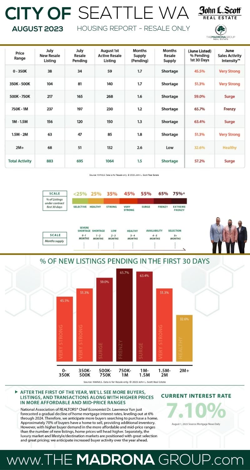 Seattle housing market update infographic