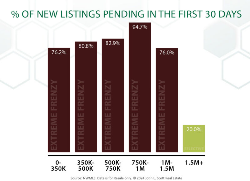 Snohomish County Housing Market March 2024 Frenzied Shortage