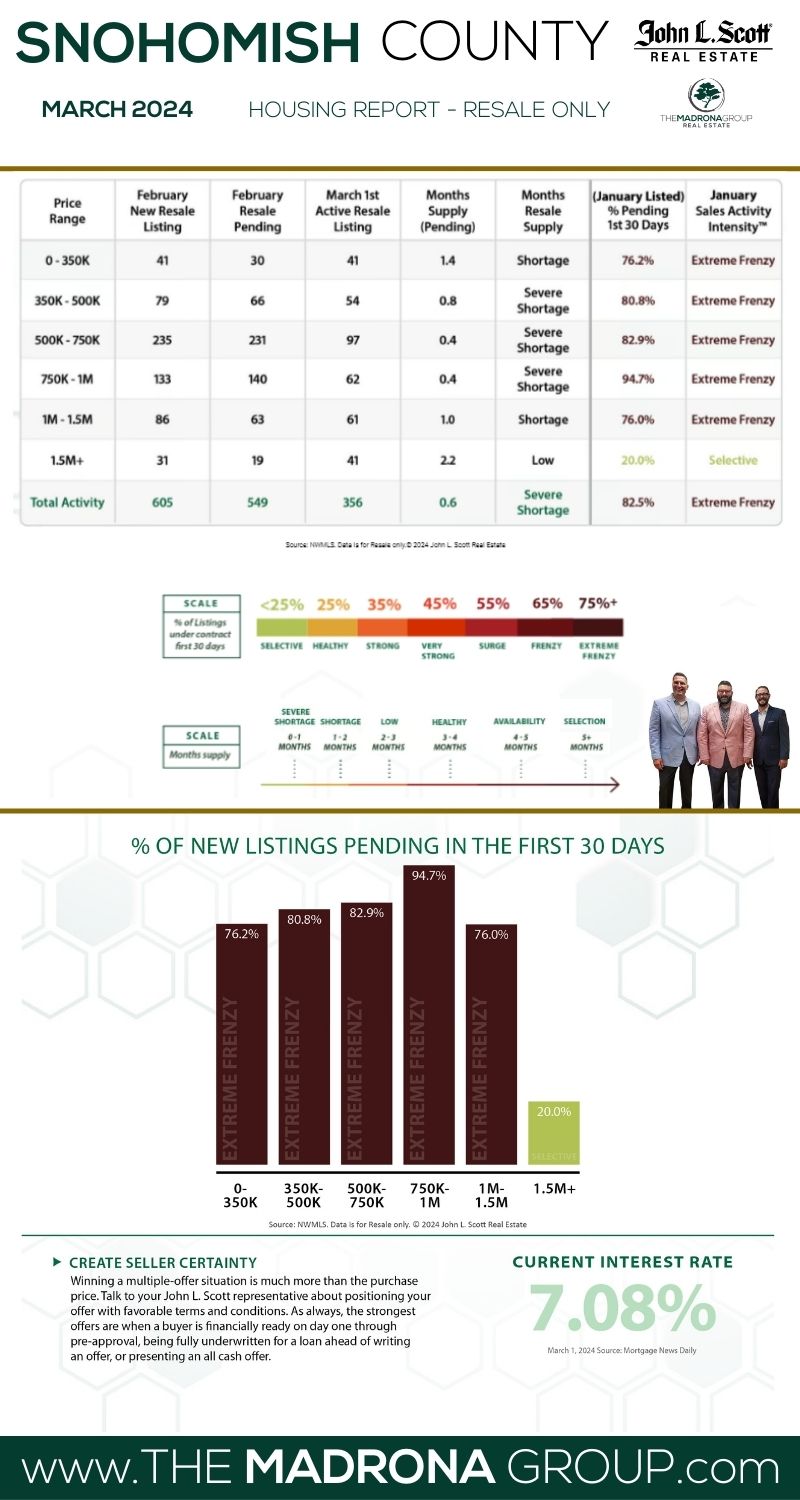 Snohomish County Housing Market March 2024 Frenzied Shortage