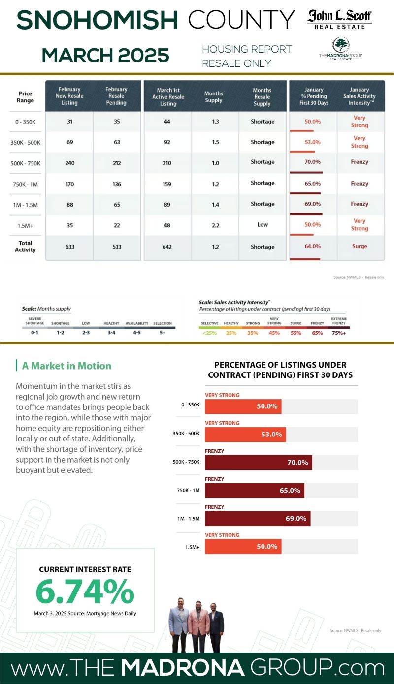 snohomish county housing market report