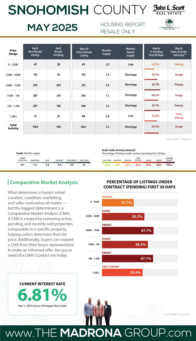 snohomish county housing market report