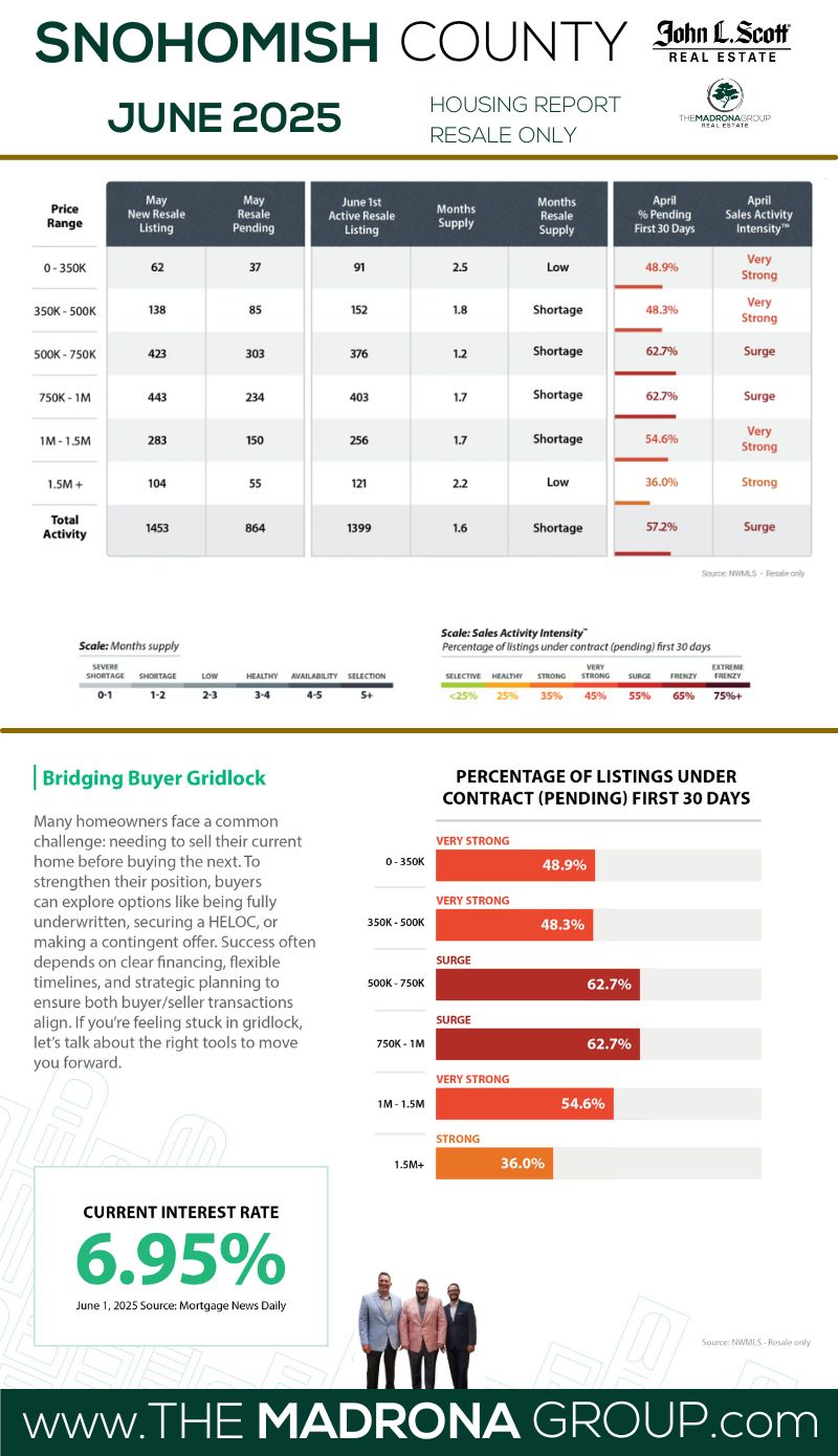 snohomish county housing market report