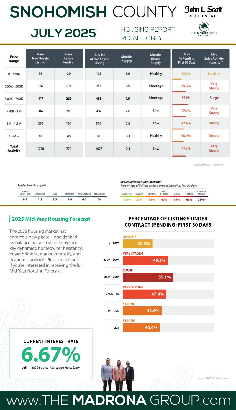 snohomish county housing market report
