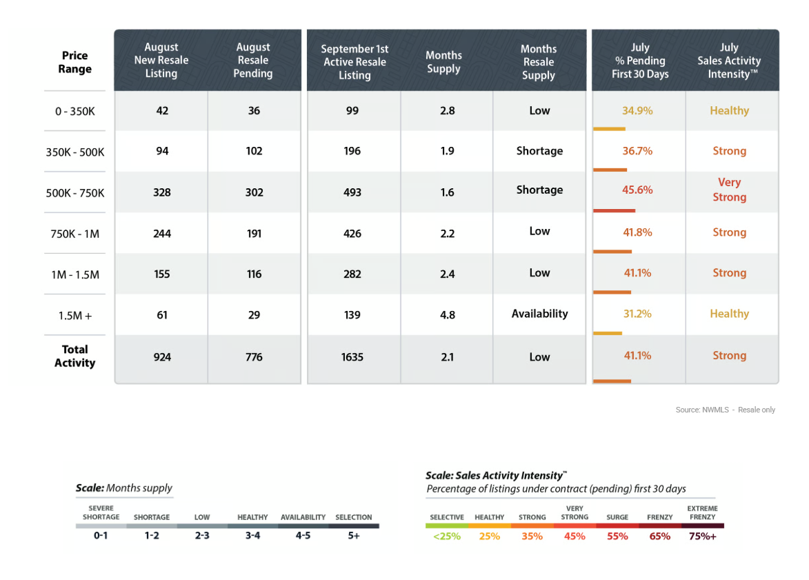 sales activity