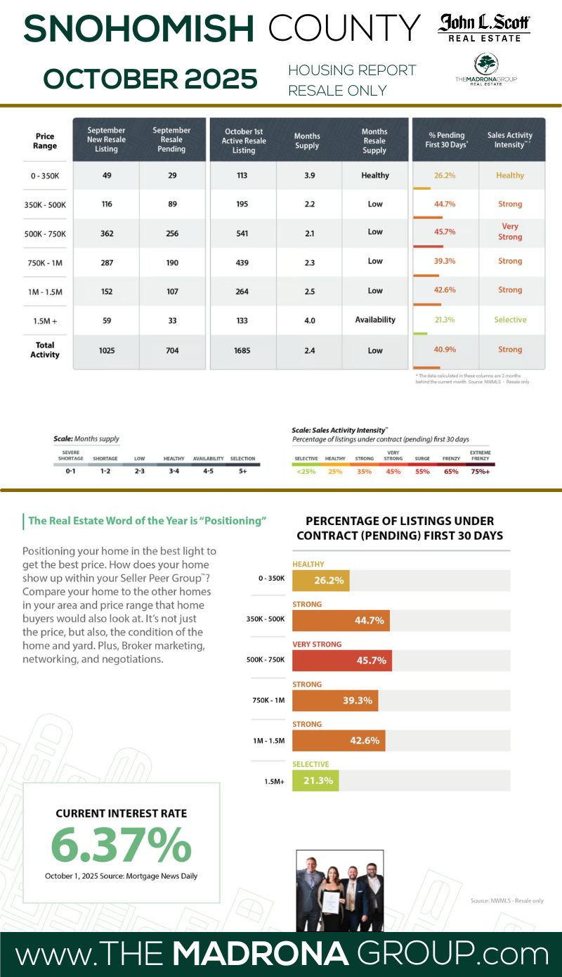 snohomish county housing market report